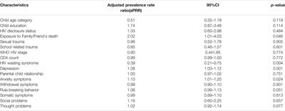 Prevalence and Factors Associated With Suicidal Ideation Among Children and Adolescents Attending a Pediatric HIV Clinic in Uganda